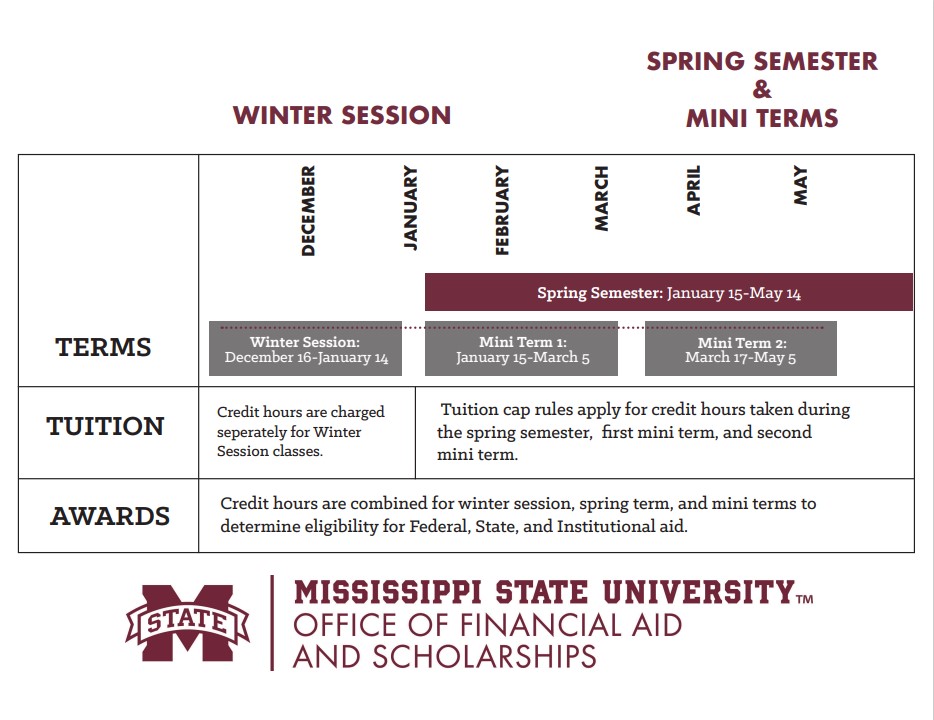 Winter Session/Spring Semester and Mini Terms